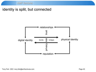 identity is split, but connected digital identity physical identity bonds  bridges relationships reputation privacy  risk  trust 