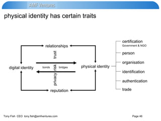physical identity has certain traits digital identity physical identity bonds  bridges relationships reputation certification person organisation identification authentication Government & NGO trade privacy  risk  trust 