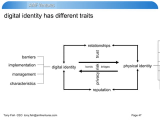 digital identity has different traits digital identity physical identity bonds  bridges relationships reputation certification person organisation identification authentication Government & NGO trade barriers implementation management characteristics privacy  risk  trust 