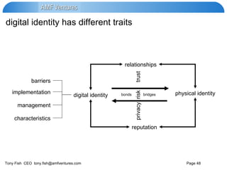 digital identity has different traits digital identity physical identity bonds  bridges relationships reputation barriers implementation management characteristics privacy  risk  trust 