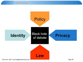 Identity Privacy Black hole  of debate Law Policy 