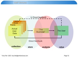 Actual  User  Data Actual  User  Data Actual  User  Data “ The  Business”  The User Direct feedback In Direct feedback collection store analysis value Friends Social norms 