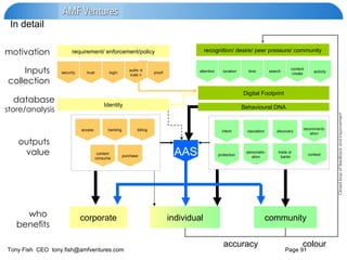 context personalis- ation recommend- ation requirement/ enforcement/policy security trust login authent ication proof recognition/ desire/ peer pressure/ community attention location time search content create Identity access content consume purchase banking discovery reputation corporate Digital Footprint individual community Inputs collection outputs value who  benefits motivation database store/analysis Closed loop of feedback and improvement trade or barter billing accuracy colour intent activity AAS protection In detail Behavioural DNA 