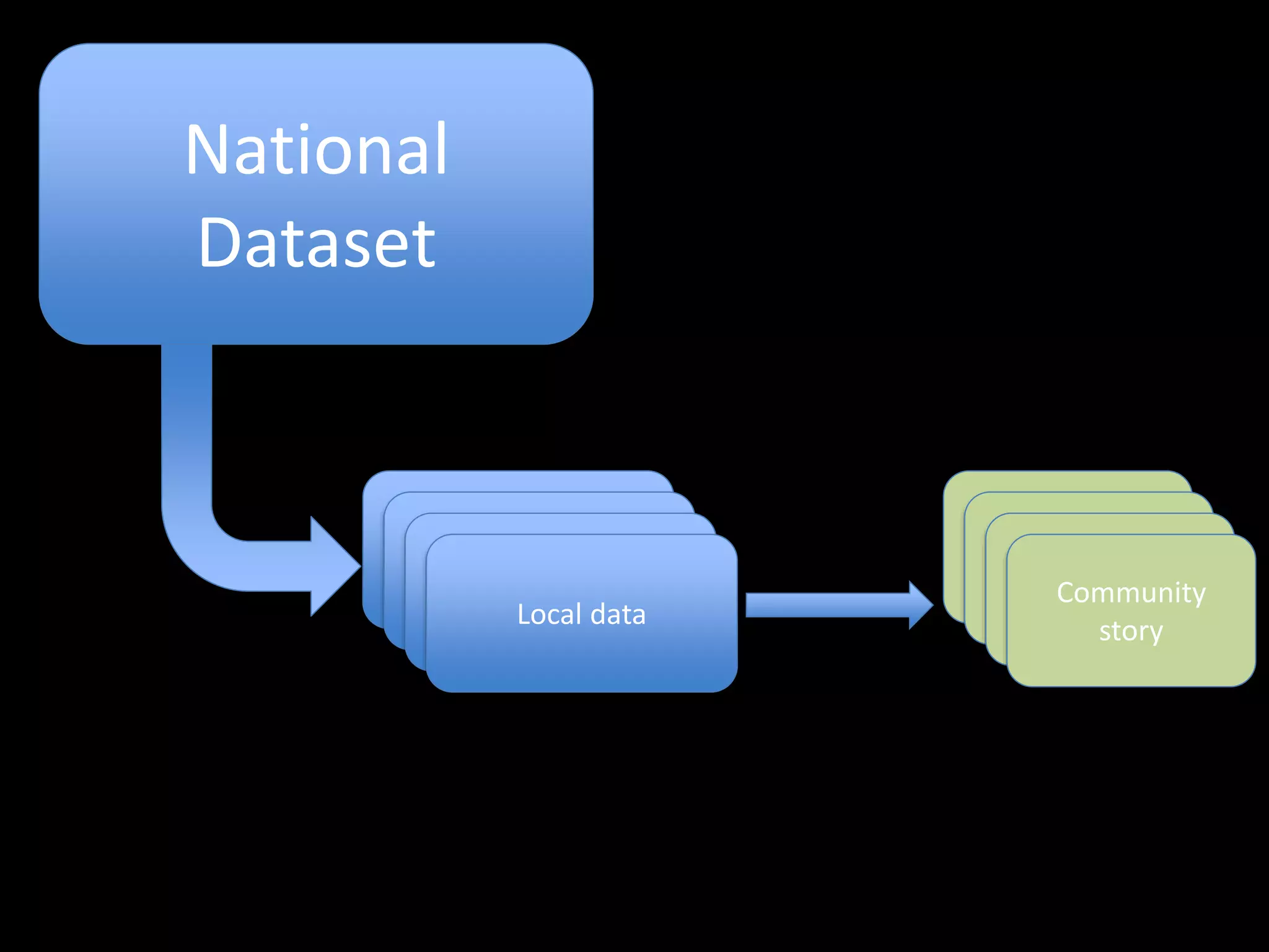 National
Dataset
Local data
Local data
Local data
Local data
Community
story
Community
story
Community
story
Community
story