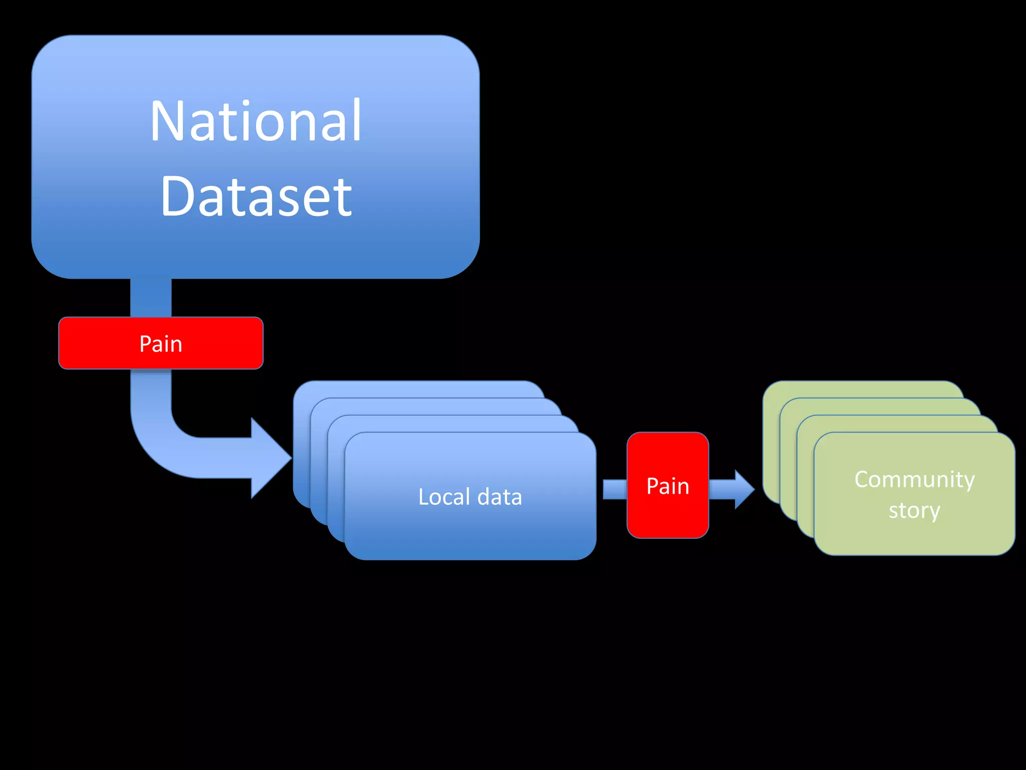 National
Dataset
Local data
Local data
Local data
Local data
Community
story
Community
story
Community
story
Community
story
Pain
Pain