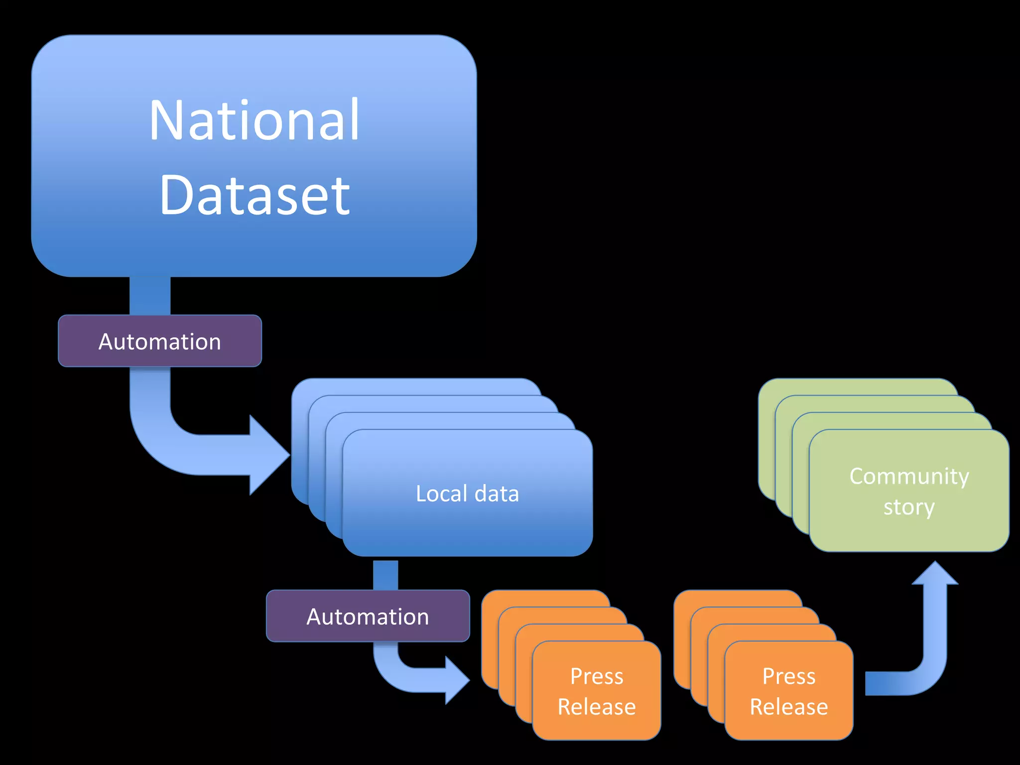 National
Dataset
Local data
Local data
Local data
Local data
Community
story
Community
story
Community
story
Community
story
Automation
Press
Release
Press
Release
Press
Release
Press
Release
Press
Release
Press
Release
Press
Release
Press
Release
Automation