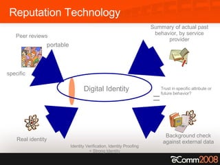Reputation Technology Summary of actual past behavior, by service provider Real identity Background check against external data Peer reviews portable specific Identity Verification, Identity Proofing = Strong Identity Trust in specific attribute or future behavior?  Digital Identity 