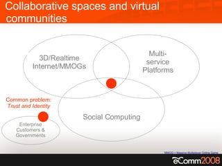 Collaborative spaces and virtual communities * MMOG = Massive Multiplayer Online Game   Multi-service Platforms Social Computing 3D/Realtime Internet/MMOGs Common problem: Trust and Identity Enterprise Customers & Governments 