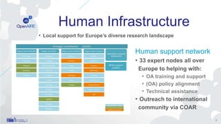 Human Infrastructure
• Local support for Europe’s diverse research landscape
5
Human support network
• 33 expert nodes all over
Europe to helping with:
• OA training and support
• (OA) policy alignment
• Technical assistance
• Outreach to international
community via COAR
 