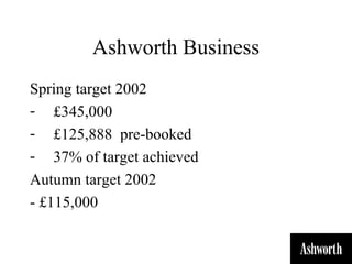 Ashworth Business
Spring target 2002
- £345,000
- £125,888 pre-booked
- 37% of target achieved
Autumn target 2002
- £115,000
 