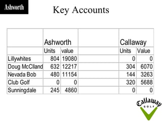 Key Accounts


              Ashworth           Callaway
             Units     value     Units Value
Lillywhites    804     19080          0     0
Doug McClland 632      12217       304 6070
Nevada Bob     480     11154       144 3263
Club Golf          0         0     320 5688
Sunningdale    245      4860          0     0
 