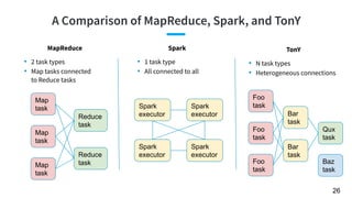 A Comparison of MapReduce, Spark, and TonY
26
Map
task
Map
task
Map
task
Reduce
task
Reduce
task
Spark
executor
Spark
exec...