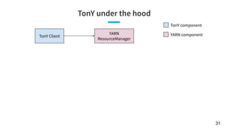 TonY under the hood
31
TonY Client
YARN
ResourceManager
TonY component
YARN component
 