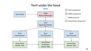 TonY under the hood
35
TonY Client
YARN
ResourceManager
TonY
ApplicationMaster
TonY
Task Executor
TensorFlow
Worker Task
T...