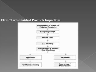 Flow Chart - Finished Products Inspections:
 