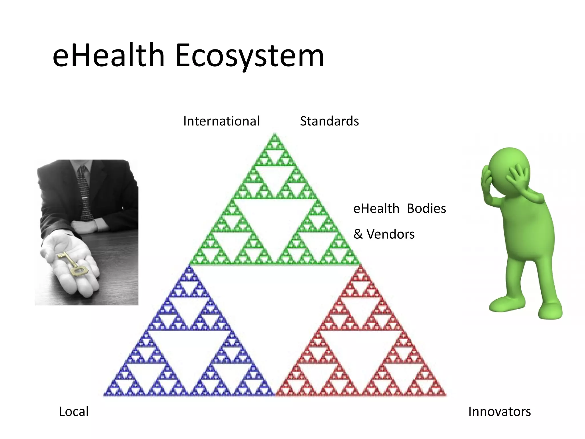 eHealth Ecosystem
        International   Standards




                                eHealth Bodies
                                & Vendors




Local                                            Innovators
 