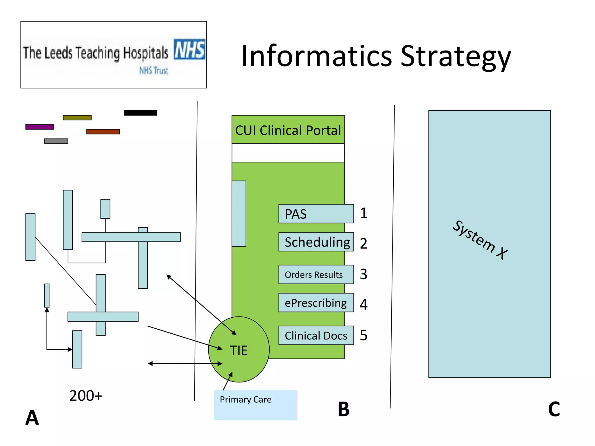 Informatics Strategy

              CUI Clinical Portal




                          PAS              1
                          Scheduling 2

                          Orders Results   3
                          ePrescribing     4
                          Clinical Docs    5
             TIE


    200+   Primary Care

A                                     B        C
 