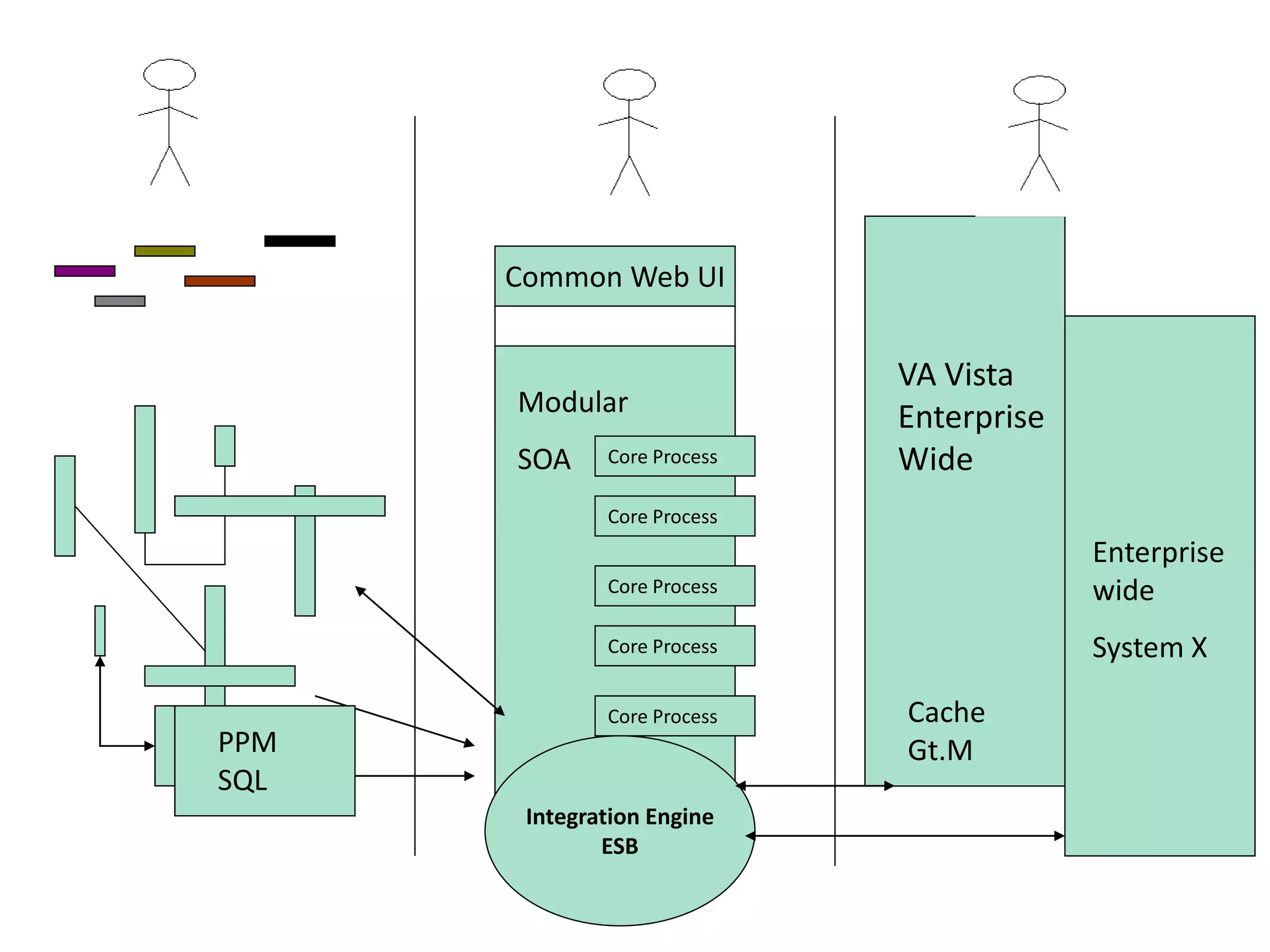 A                     B                       C


           Common Web UI


                                      VA Vista
           Modular                    Enterprise
           SOA     Core Process   1   Wide
                   Core Process   2
                                                   Enterprise
                   Core Process   3                wide
                   Core Process   4                System X

                   Core Process   5   Cache
    PPM                               Gt.M
    SQL
            Integration Engine
Leeds TH           ESB
200+
 