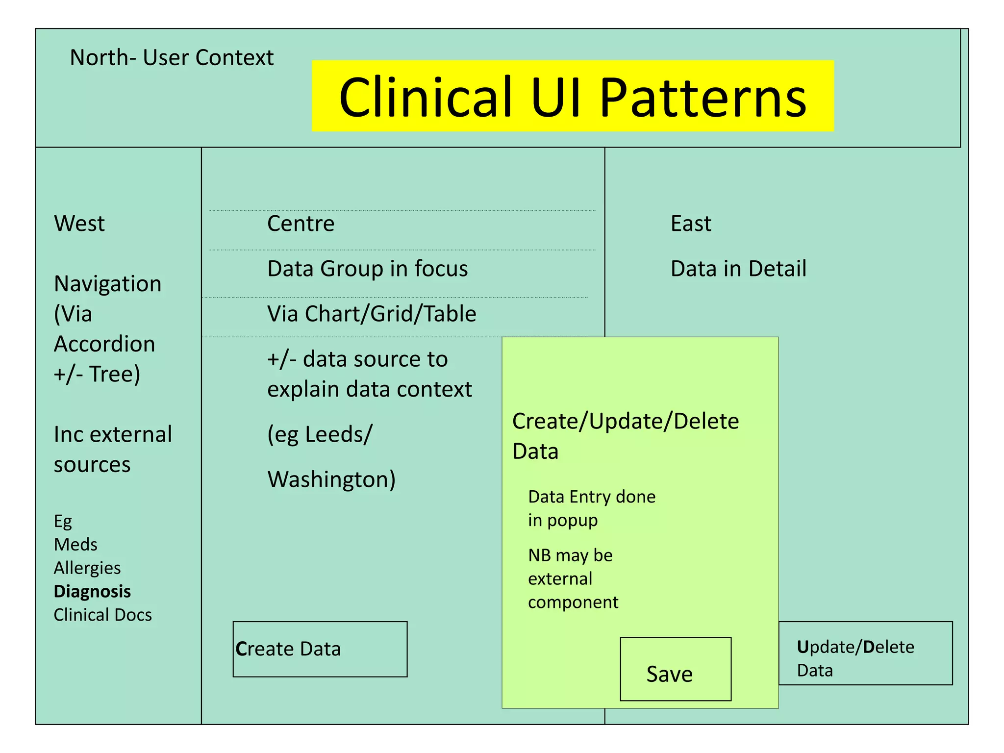 North- User Context

                             Clinical UI Patterns
West                Centre                                    East
                    Data Group in focus                       Data in Detail
Navigation
(Via                Via Chart/Grid/Table
Accordion
                    +/- data source to
+/- Tree)
                    explain data context
                                           Create/Update/Delete
Inc external        (eg Leeds/
                                           Data
sources
                    Washington)
                                            Data Entry done
Eg                                          in popup
Meds
                                            NB may be
Allergies
                                            external
Diagnosis
                                            component
Clinical Docs
                 Create Data                                              Update/Delete
                                                         Save             Data
 