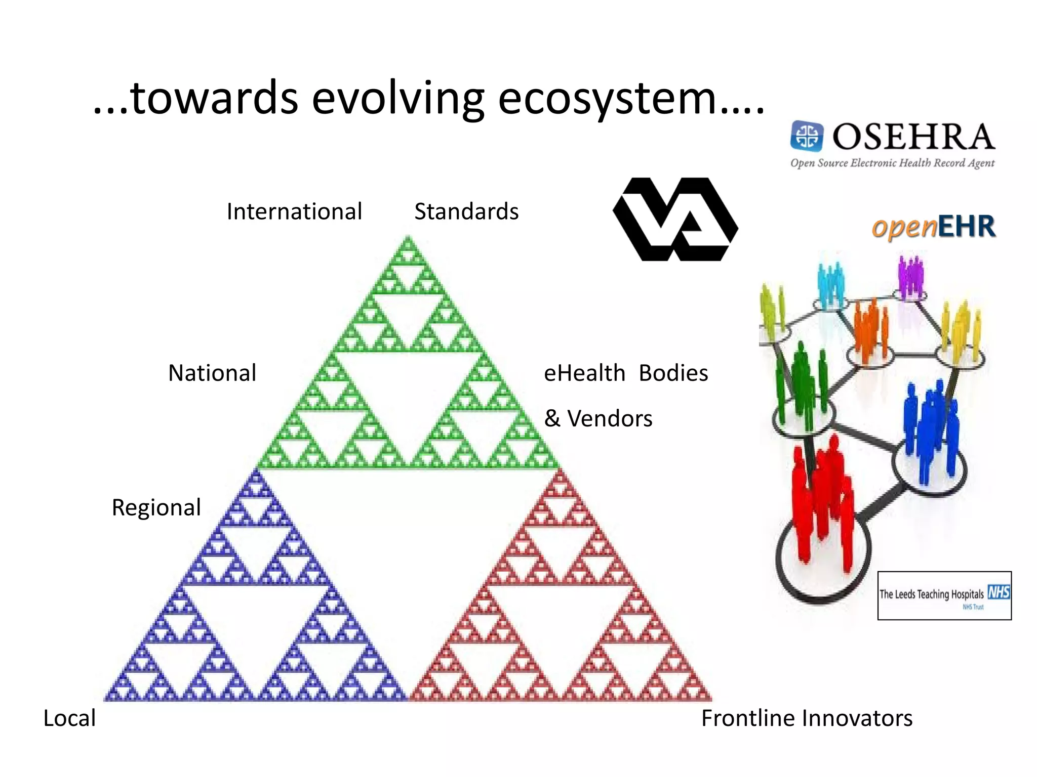 ...towards evolving ecosystem….

                   International   Standards




            National                           eHealth Bodies
                                               & Vendors


        Regional




Local                                                       Frontline Innovators
 