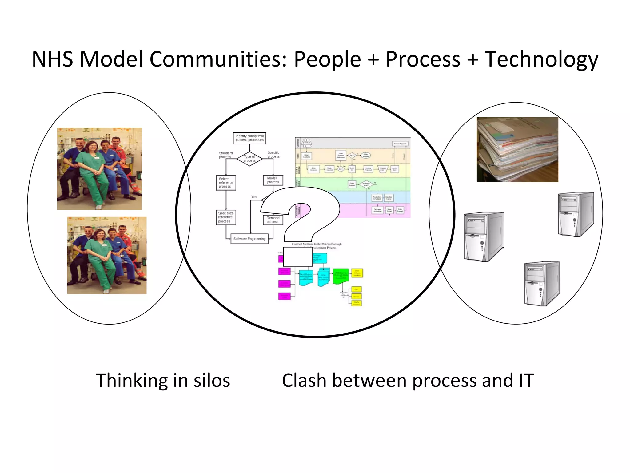 NHS Model Communities: People + Process + Technology




     Thinking in silos   Clash between process and IT
 