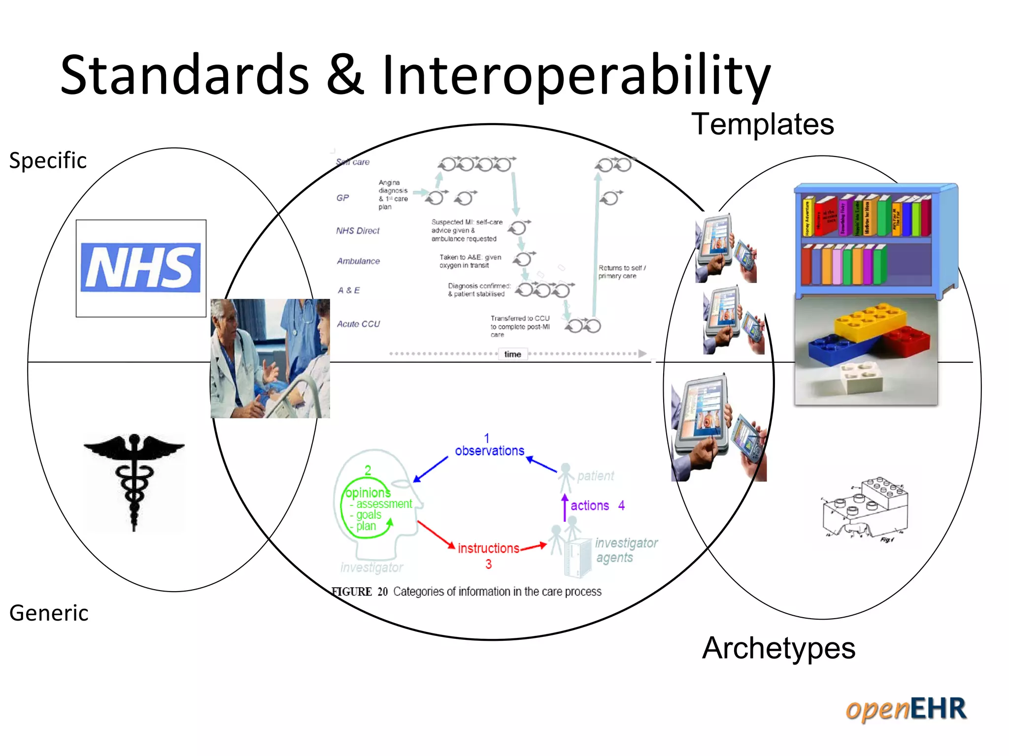 Standards & Interoperability
                             Templates
Specific




Generic
                              Archetypes
 