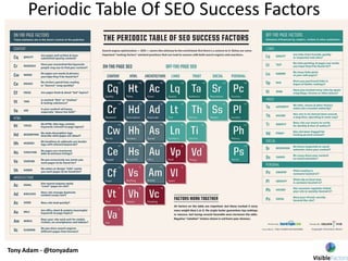 Tony Adam - @tonyadam
Periodic Table Of SEO Success Factors
 