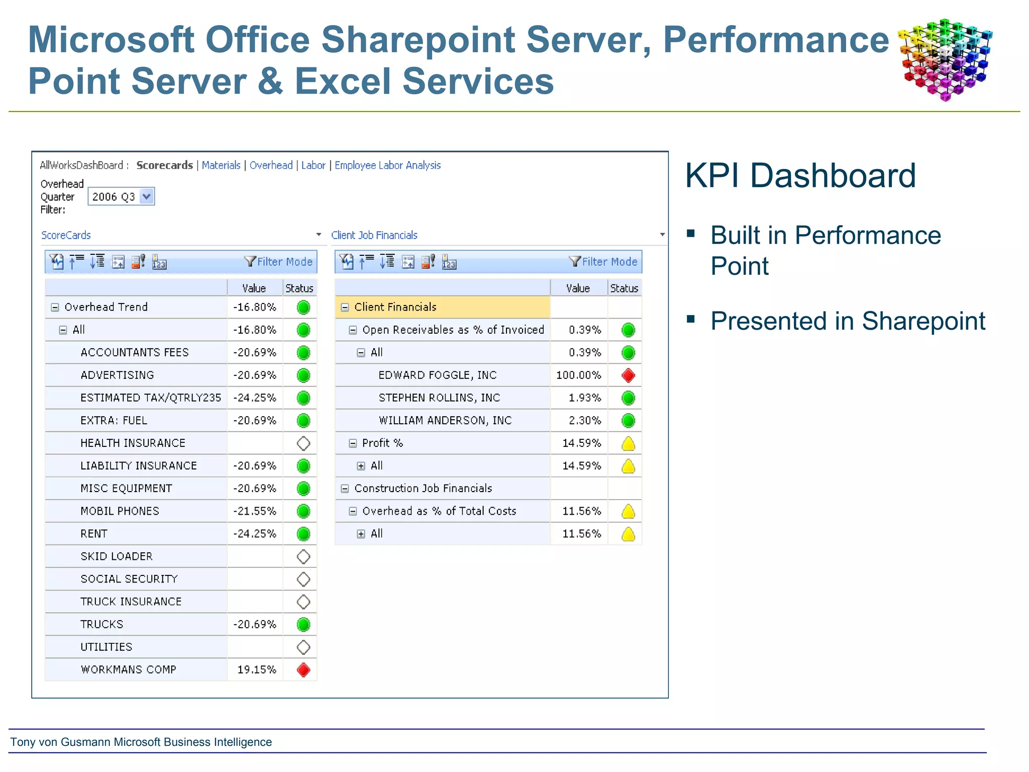 Microsoft Office Sharepoint Server, Performance Point Server & Excel Services KPI Dashboard Built in Performance Point  Presented in Sharepoint 