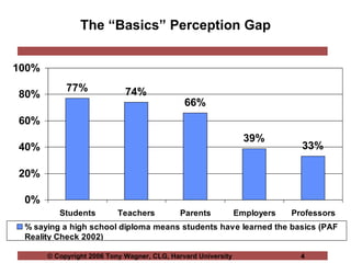 The “Basics” Perception Gap 