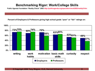 Benchmarking Rigor: Work/College Skills Public Agenda Foundation “Reality Check” 2002  http://publicagenda.org/specials/rcheck2002/reality5.htm Percent of Employers & Professors giving high school grads “poor” or “fair” ratings on: 