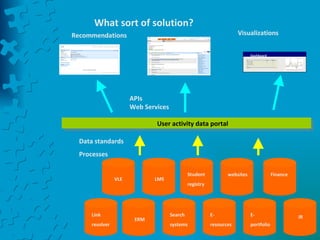 What sort of solution? User activity data portal APIs Web Services Data standards  Processes Visualizations Recommendations LMS Link  resolver ERM VLE Search systems E-  portfolio Student registry Finance websites E-  resources IR Dashboard 