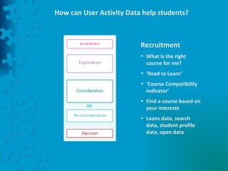 How can User Activity Data help students? Recruitment What is the right course for me? ‘ Read to Learn’ ‘ Course Compatibility indicator’ Find a course based on your interests Loans data, search data, student profile data, open data 