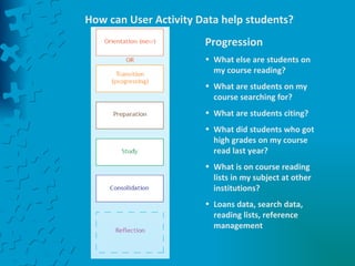 How can User Activity Data help students? Progression What else are students on my course reading? What are students on my course searching for? What are students citing? What did students who got high grades on my course read last year? What is on course reading lists in my subject at other institutions? Loans data, search data, reading lists, reference management 