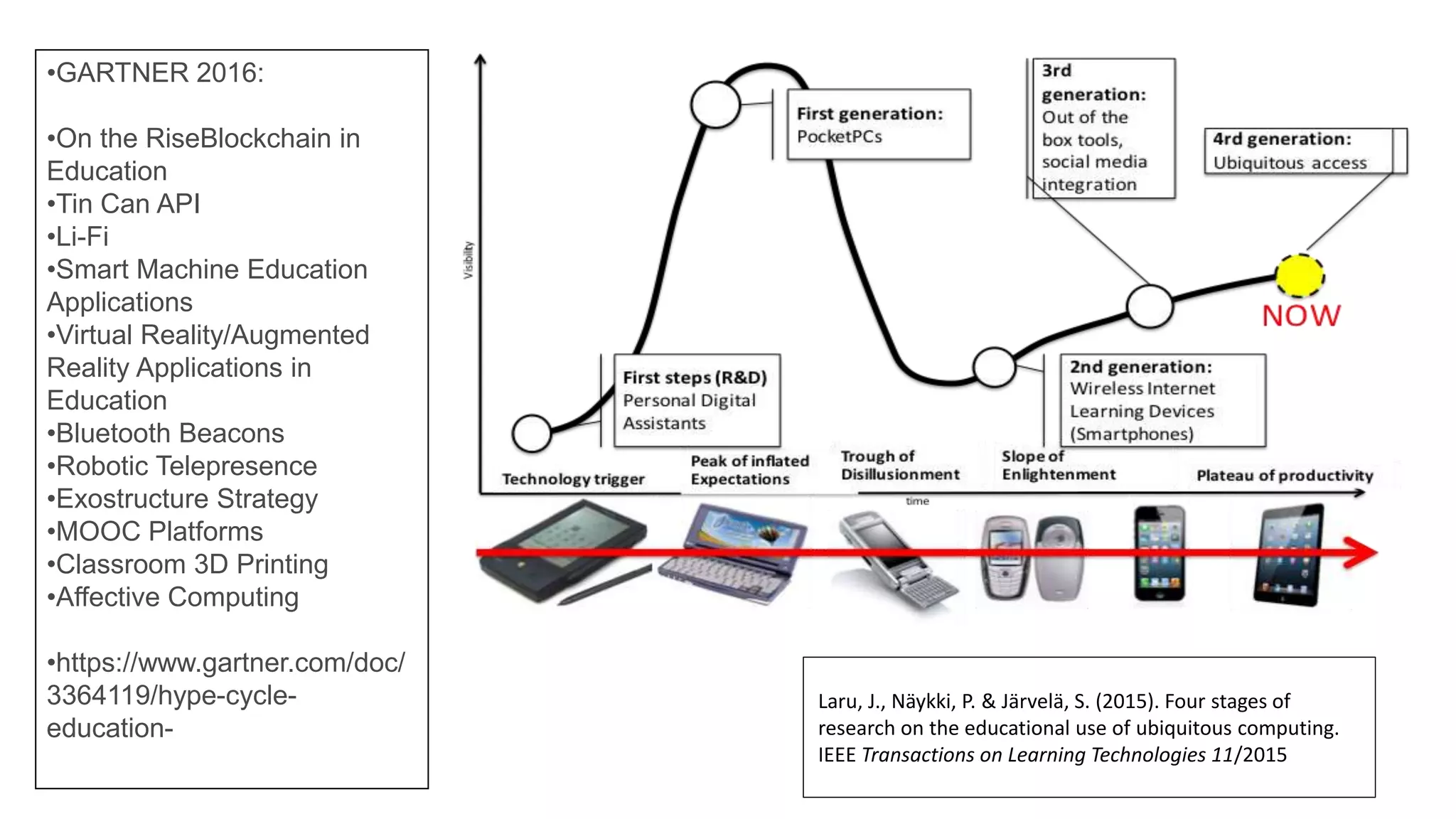 Laru, J., Näykki, P. & Järvelä, S. (2015). Four stages of
research on the educational use of ubiquitous computing.
IEEE Transactions on Learning Technologies 11/2015
•GARTNER 2016:
•On the RiseBlockchain in
Education
•Tin Can API
•Li-Fi
•Smart Machine Education
Applications
•Virtual Reality/Augmented
Reality Applications in
Education
•Bluetooth Beacons
•Robotic Telepresence
•Exostructure Strategy
•MOOC Platforms
•Classroom 3D Printing
•Affective Computing
•https://www.gartner.com/doc/
3364119/hype-cycle-
education-
 