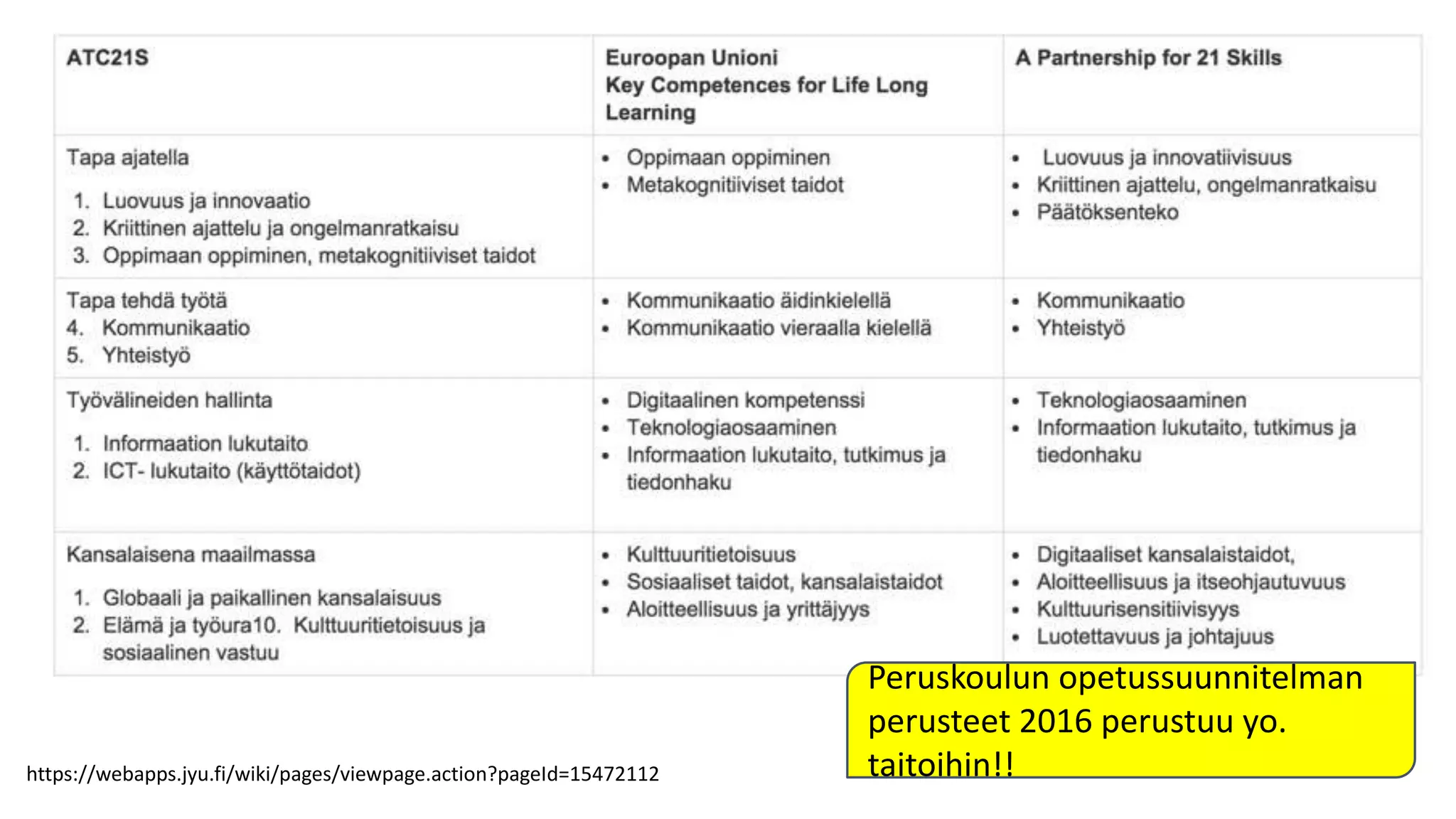 https://webapps.jyu.fi/wiki/pages/viewpage.action?pageId=15472112
Peruskoulun opetussuunnitelman
perusteet 2016 perustuu yo.
taitoihin!!
 