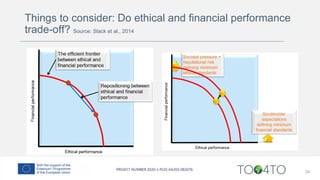 Things to consider: Do ethical and financial performance
trade-off? Source: Slack et al., 2014
24
 
