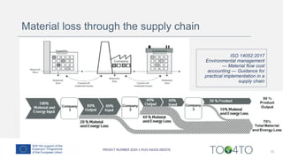 13
ISO 14052:2017
Environmental management
— Material flow cost
accounting — Guidance for
practical implementation in a
supply chain
Material loss through the supply chain
 