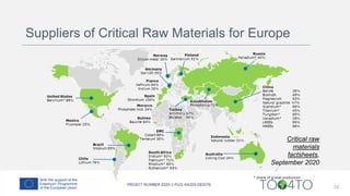 32
Critical raw
materials
factsheets,
September 2020
Suppliers of Critical Raw Materials for Europe
 