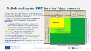9
Increasing
level
of
cost
effectiveness
Reserves
Economic
Non-economic
Marginal
Submarginal
Transition area –
conditional resources
Undiscovered resources
Theoretical
Undiscovered
Anticipated
Identified
Proven
Measured Indexe
d
Hypo-
thetical
Increasing level of geological probability
Visualization and description of a natural resource,
based on the geologic certainty of its presence and
its economic potential for recovery.
It helps to estimate the uncertainty and the risk
associated with availability of a natural
resource:
- As geological assurance of a resource's
occurrence decreases, the risk increases.
- As economic recoverability of a resource
decreases, the risk also increases.
Reserves - are already discovered and
commercially-viable mineral deposits.
Transition area defines conditional resources,
whose existence is known but which are not
commercially viable at present.
Undiscovered resources that might exist but have
not been found.
McKelvey-diagram (1967) for classifying resources
 
