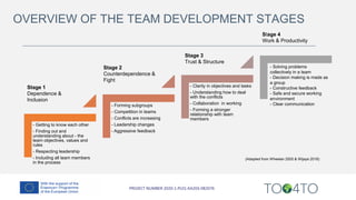 - Getting to know each other
- Finding out and
understanding about - the
team objectives, values and
rules
- Respecting leadership
- Including all team members
in the process
- Forming subgroups
- Competition in teams
- Conflicts are increasing
- Leadership changes
- Aggressive feedback
- Clarity in objectives and tasks
- Understanding how to deal
with the conflicts
- Collaboration in working
- Forming a stronger
relationship with team
members
- Solving problems
collectively in a team
- Decision making is made as
a group
- Constructive feedback
- Safe and secure working
environment
- Clear communication
Stage 1
Dependence &
Inclusion
Stage 2
Counterdependence &
Fight
Stage 3
Trust & Structure
Stage 4
Work & Productivity
OVERVIEW OF THE TEAM DEVELOPMENT STAGES
(Adapted from Wheelan 2005 & Wijaya 2018)
 