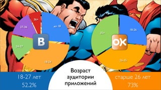 36+

   27-36                 до 18
                                                             18-26
                                              35+



24-27




                 18-24                               26-35


                                   Возраст
18-27 лет                         аудитории         старше 26 лет
  52.2%                          приложений             73%
 