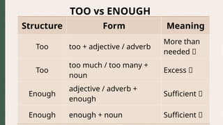 TOO vs ENOUGH
Structure Form Meaning
Too too + adjective / adverb
More than
needed ❌
Too
too much / too many +
noun
Excess ❌
Enough
adjective / adverb +
enough
Sufficient ✅
Enough enough + noun Sufficient ✅
 