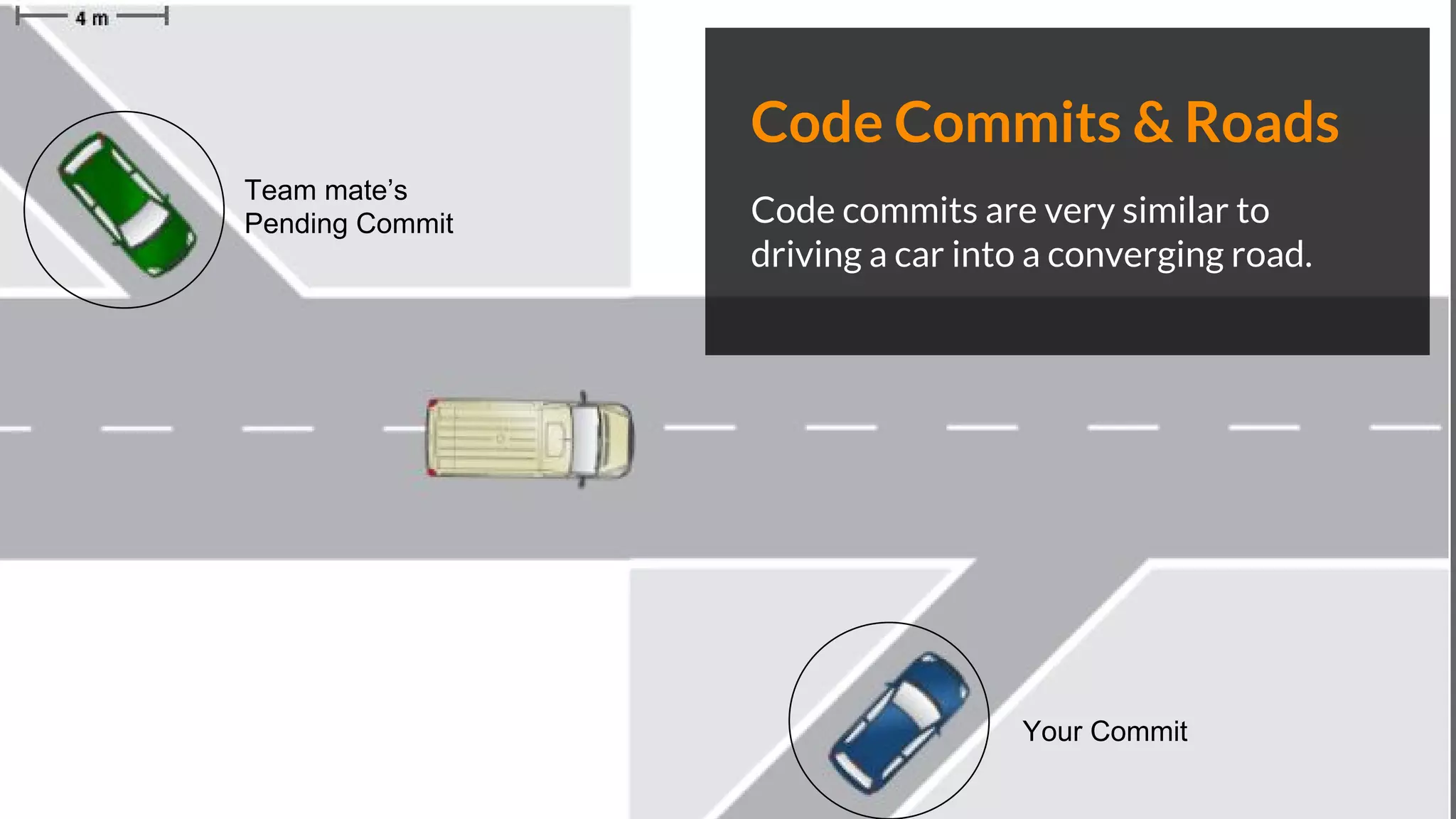 Code Commits & Roads
Code commits are very similar to
driving a car into a converging road.
Your Commit
Team mate’s
Pending Commit
 