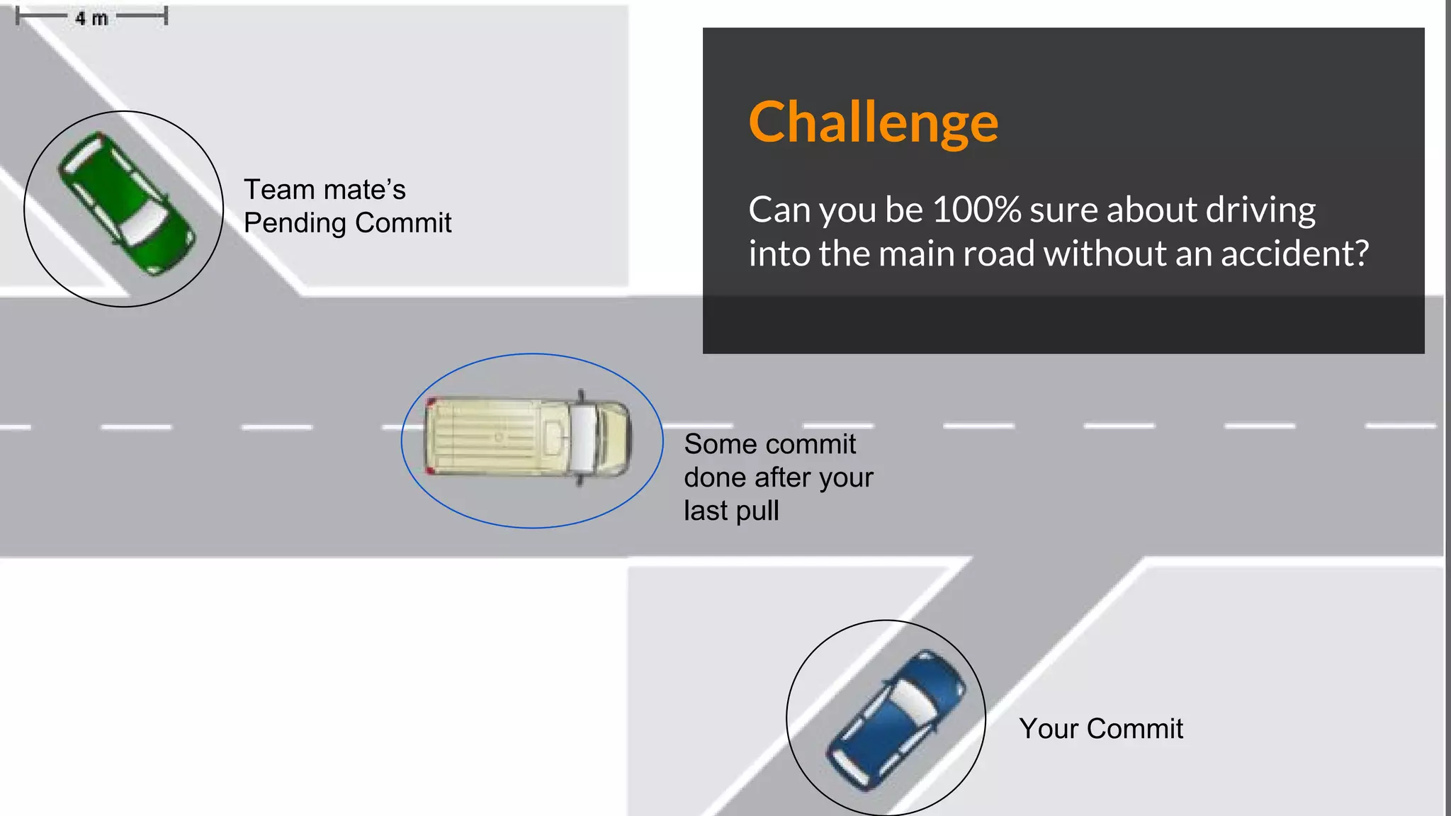 Your Commit
Team mate’s
Pending Commit
Some commit
done after your
last pull
Challenge
Can you be 100% sure about driving
into the main road without an accident?
 