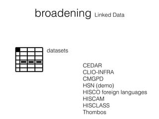 broadening Linked Data
datasets
CEDAR
CLIO-INFRA
CMGPD
HSN (demo)
HISCO foreign languages
HISCAM
HISCLASS
Thombos
