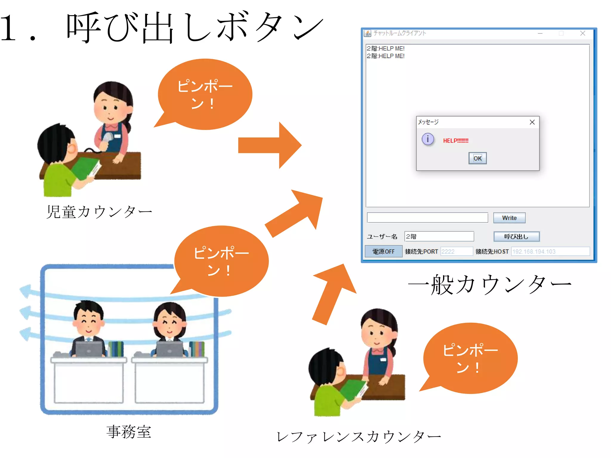 １．呼び出しボタン
児童カウンター
レファレンスカウンター事務室
一般カウンター
ピンポー
ン！
ピンポー
ン！
ピンポー
ン！
 