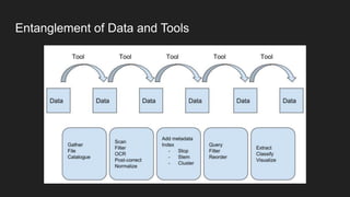 Entanglement of Data and Tools
Each step changes the underlying data!
 