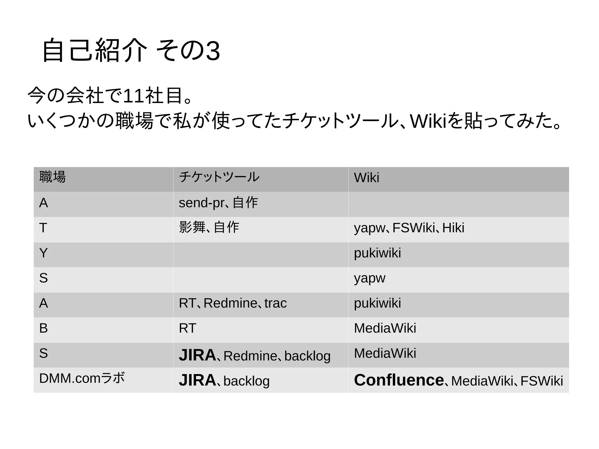 自己紹介 その3
今の会社で11社目。
いくつかの職場で私が使ってたチケットツール、Wikiを貼ってみた。
職場 チケットツール Wiki
A send-pr、自作
T 影舞、自作 yapw、FSWiki、Hiki
Y pukiwiki
S yapw
A RT、Redmine、trac pukiwiki
B RT MediaWiki
S JIRA、Redmine、backlog MediaWiki
DMM.comラボ JIRA、backlog Confluence、MediaWiki、FSWiki
 