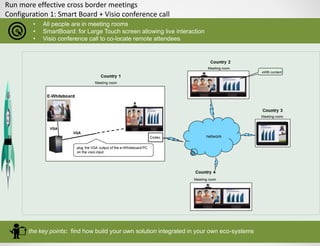 Run more effective cross border meetings
Configuration 1: Smart Board + Visio conference call
• All people are in meeting ...