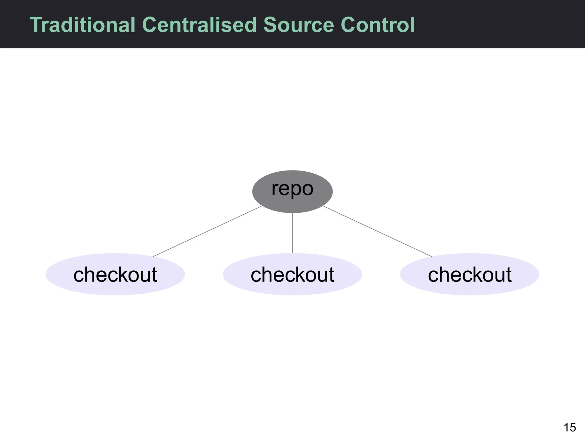 Traditional Centralised Source Control




                       repo



    checkout         checkout            checkout




                                                    15
 